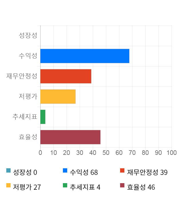 아모그린텍, 전일 대비 약 4% 상승한 11,100원