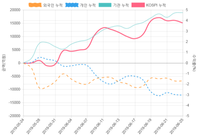 [코스피 수급] 12시 30분 기관(330억), 개인(-531억)