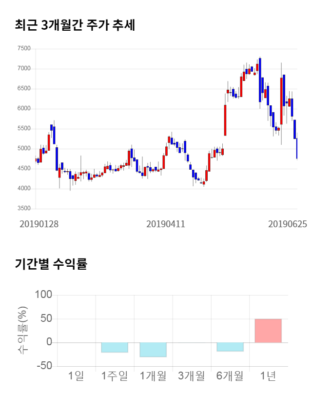 화신테크, 12% 하락... 전일 보다 560원 내린 4,195원