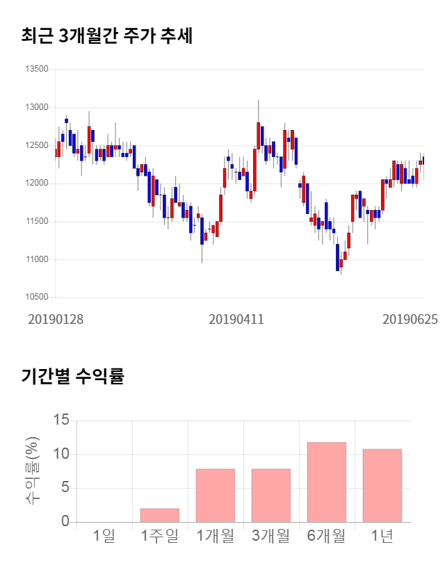 한온시스템, 전일 대비 약 3% 하락한 11,850원