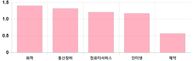 [이 시각 코스닥] 코스닥 현재 711.53p 상승세 지속