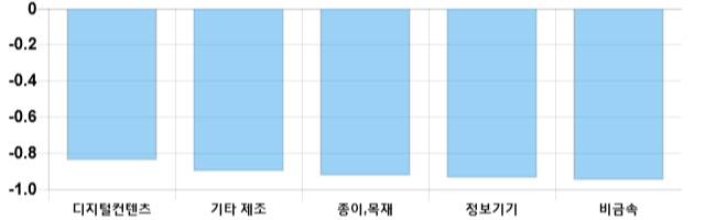 [이 시각 코스닥] 코스닥 현재 711.53p 상승세 지속