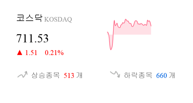 [이 시각 코스닥] 코스닥 현재 711.53p 상승세 지속