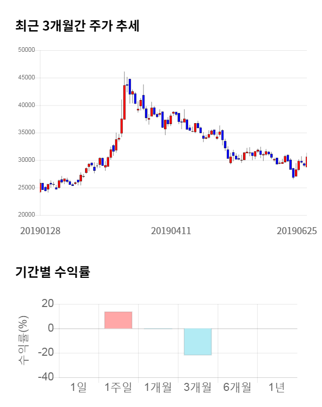 비피도, 전일 대비 약 3% 하락한 29,650원