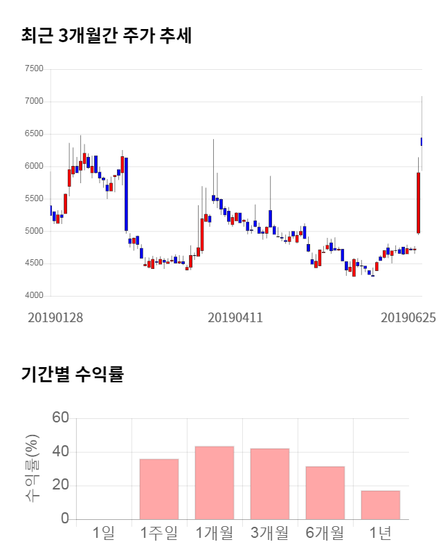 삼륭물산, 52주 신고가 경신... 전일 대비 19% 상승