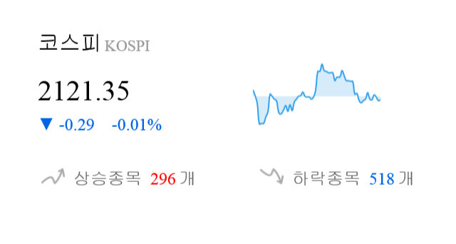 [이 시각 코스피] 코스피 현재 2121.35p 하락세 지속