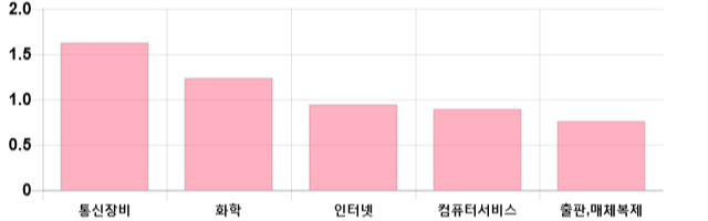 [이 시각 코스닥] 코스닥 현재 711.08p 상승세 지속