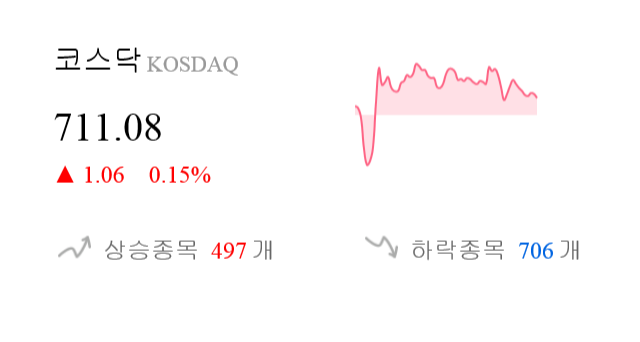 [이 시각 코스닥] 코스닥 현재 711.08p 상승세 지속