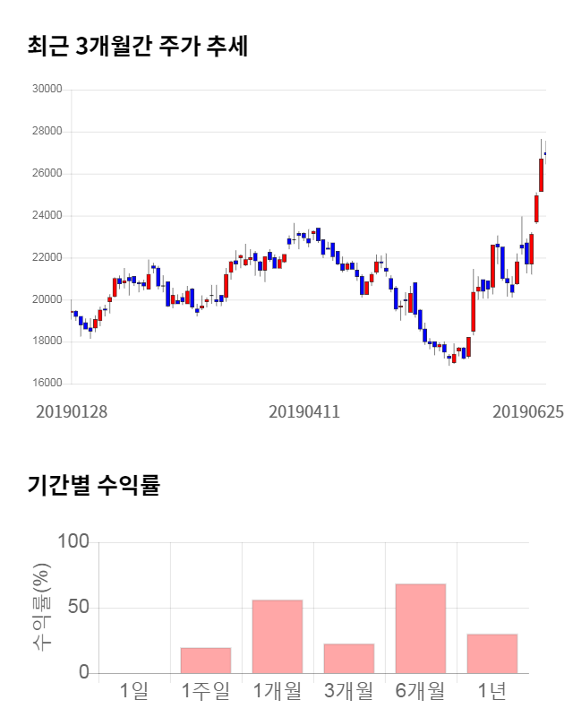 야스, 5거래일 연속 상승... 전일 대비 3% 상승