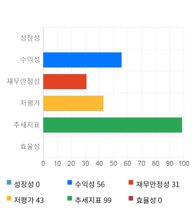 대유에이피, 52주 신고가 경신... 전일 대비 7% 상승