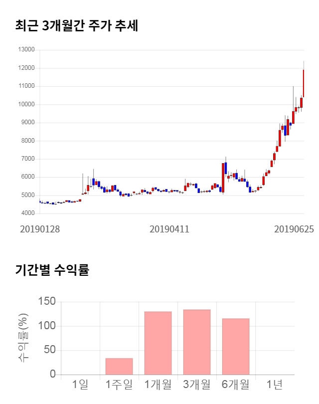 대유에이피, 전일 대비 약 7% 상승한 12,700원