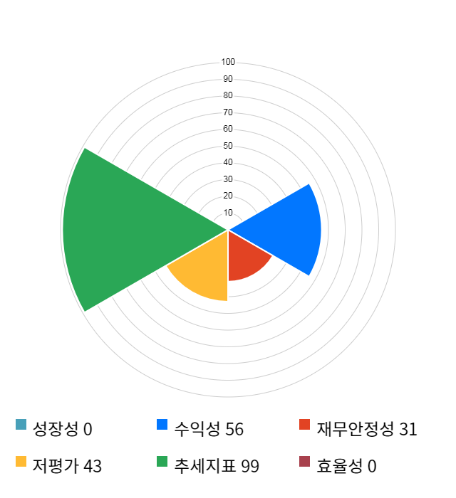 대유에이피, 전일 대비 약 7% 상승한 12,700원