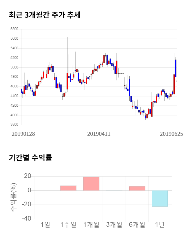 금강공업, 전일 대비 약 3% 상승한 4,845원