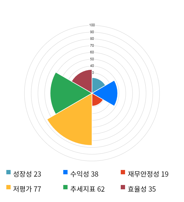 금강공업, 전일 대비 약 3% 상승한 4,845원