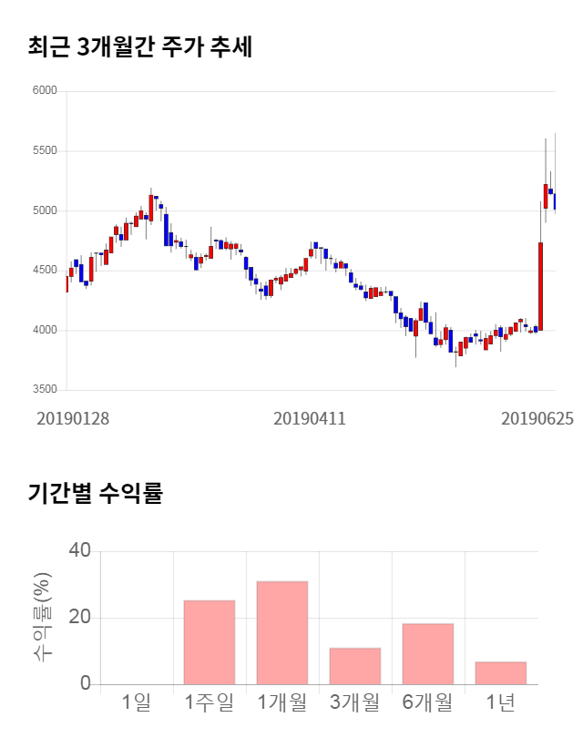 APS홀딩스, 전일 대비 약 6% 상승한 5,320원