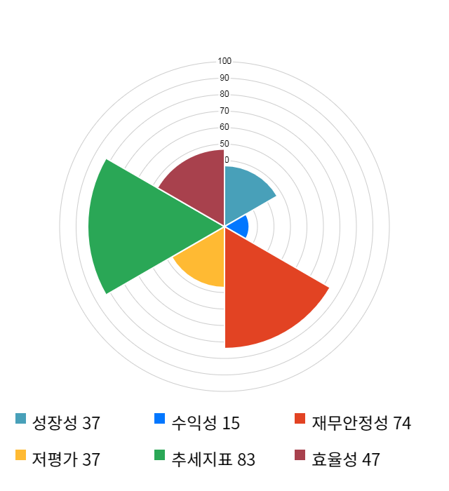 APS홀딩스, 전일 대비 약 6% 상승한 5,320원