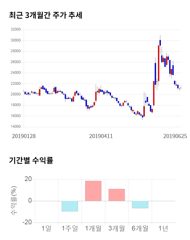 노바텍, 전일 대비 약 8% 하락한 19,500원