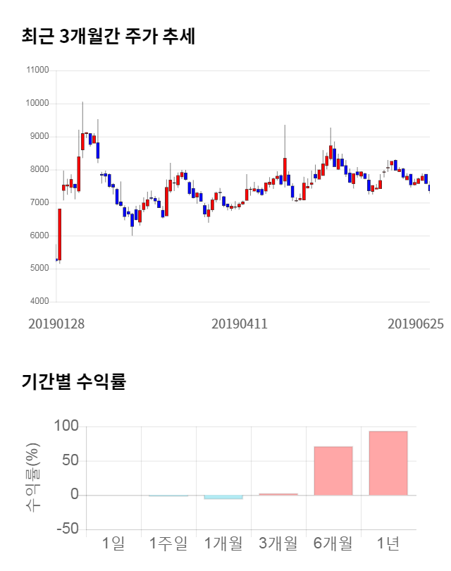 국일신동, 전일 대비 약 4% 하락한 7,060원