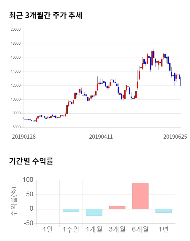 지티지웰니스, 전일 대비 약 3% 하락한 11,600원