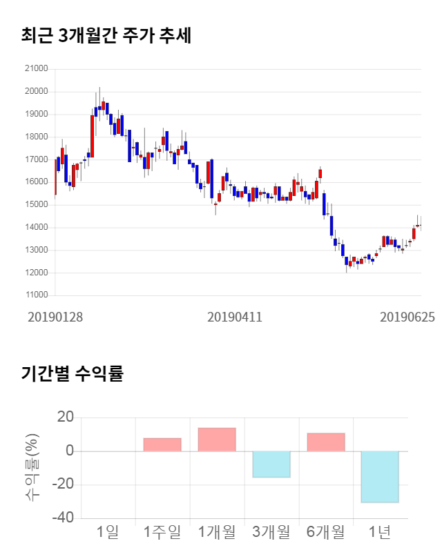 이엘피, 전일 대비 약 4% 하락한 13,550원