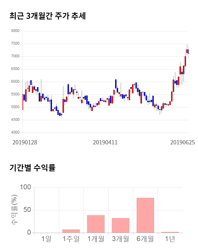 트루윈, 전일 대비 약 9% 하락한 6,450원