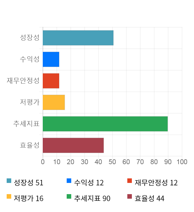 트루윈, 전일 대비 약 9% 하락한 6,450원