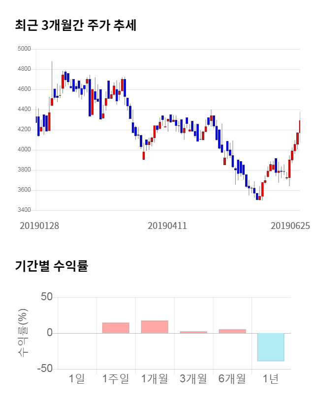 이더블유케이, 5거래일 연속 상승... 전일 대비 4% 상승