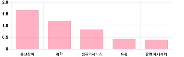 [이 시각 코스닥] 코스닥 현재 709.4p 하락 반전