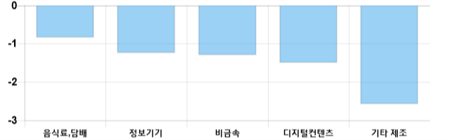 [이 시각 코스닥] 코스닥 현재 709.4p 하락 반전