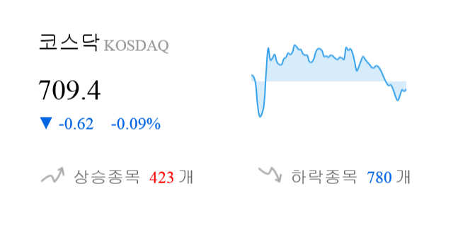 [이 시각 코스닥] 코스닥 현재 709.4p 하락 반전