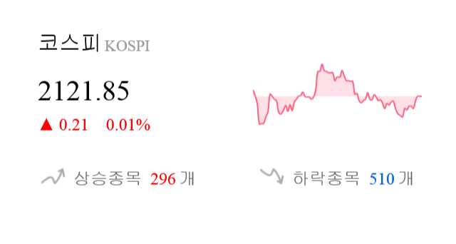 [마감 시황] 코스피 전일 대비 0.21p 상승한 2121.85p에 마감