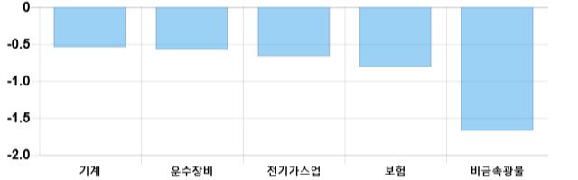 [출발 시황] 코스피 전일 대비 1.12p 내린 2120.73p에 개장