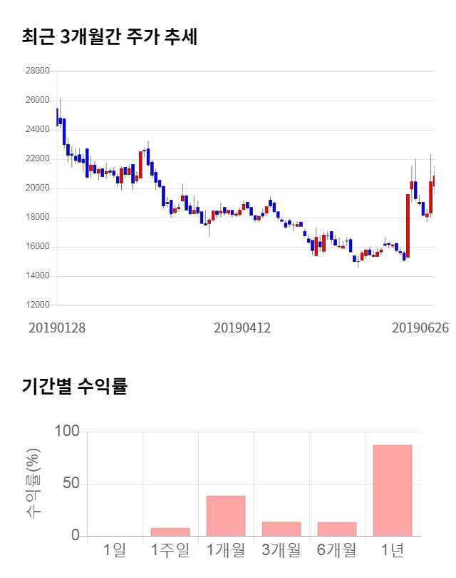 풍국주정, 15% 급등... 전일 보다 3,050원 상승한 23,900원