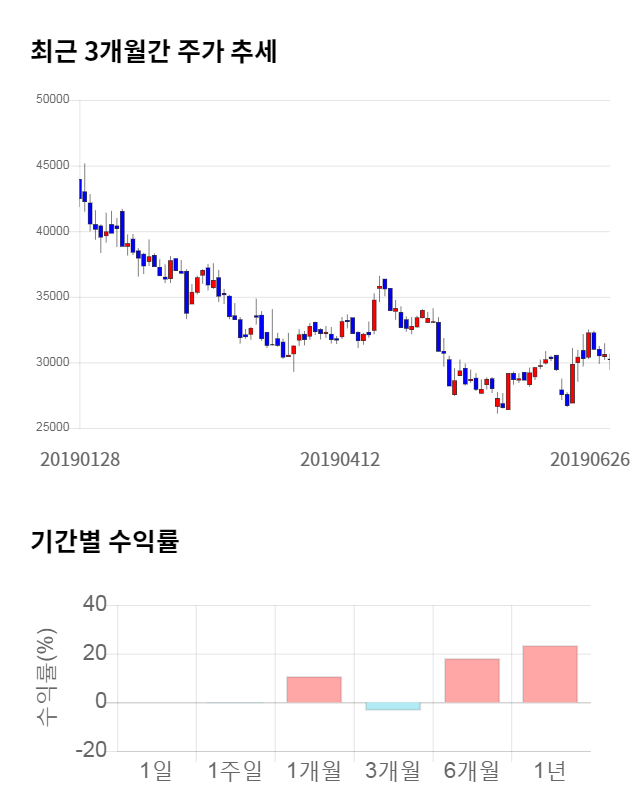 일진다이아, 전일 대비 약 6% 상승한 30,800원