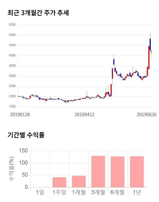 남성, 전일 대비 약 5% 하락한 3,955원