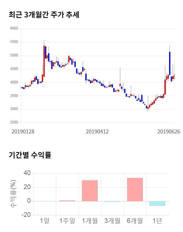 드림시큐리티, 전일 대비 약 6% 상승한 4,545원