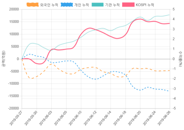 [코스피 수급] 9시 30분 기관(-659억), 외인(425억)