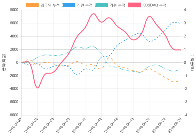 [코스닥 수급] 9시 30분 개인(163억), 외인(-126억)