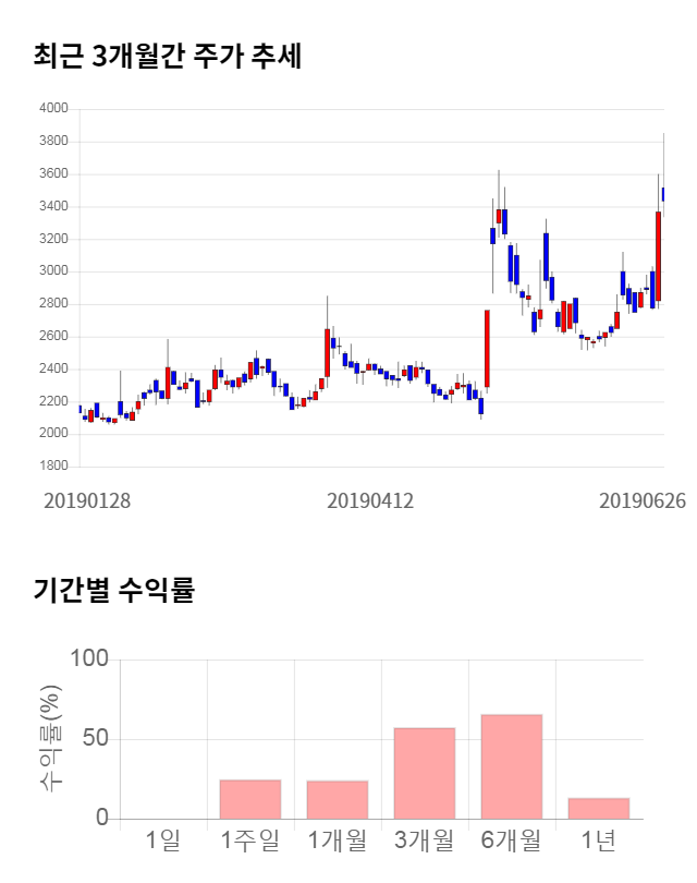 SCI평가정보, 전일 대비 약 4% 상승한 3,575원