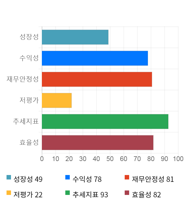 SCI평가정보, 전일 대비 약 4% 상승한 3,575원