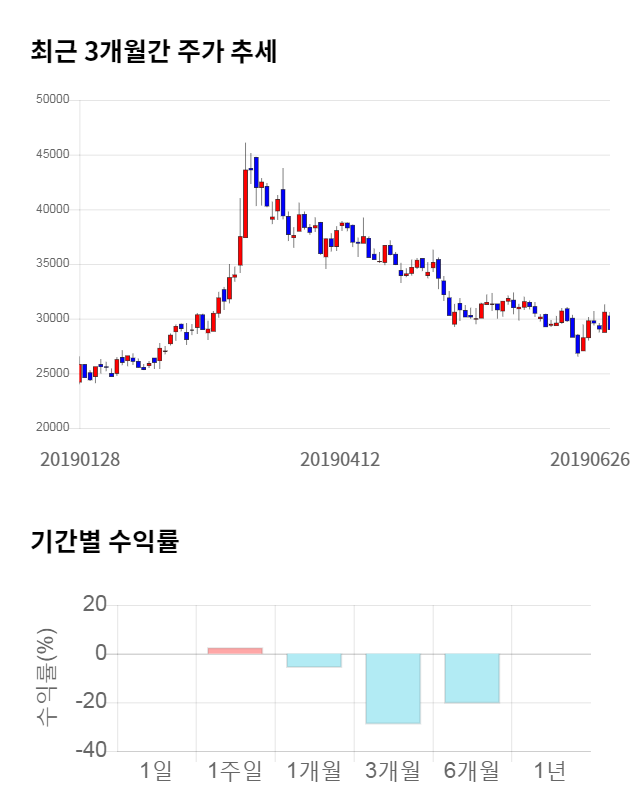 비피도, 12% 급등... 전일 보다 3,500원 상승한 32,500원