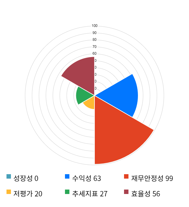 비피도, 12% 급등... 전일 보다 3,500원 상승한 32,500원