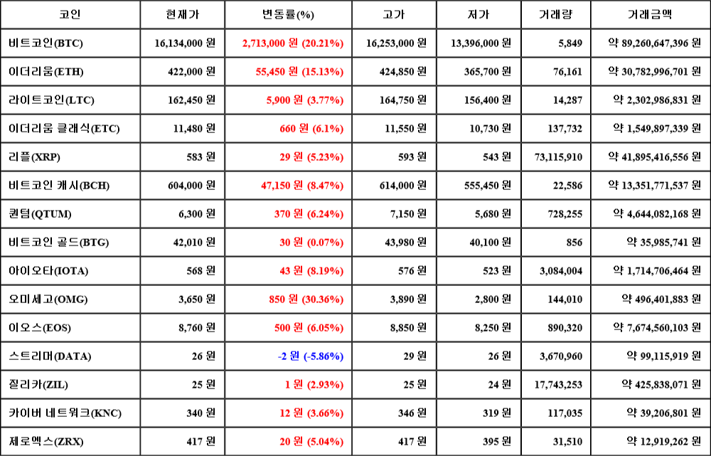 [가상화폐 뉴스] 06월 27일 03시 00분 비트코인(20.21%), 오미세고(30.36%), 스트리머(-5.86%)