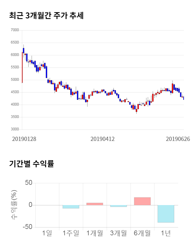 우수AMS, 전일 대비 약 4% 상승한 4,350원