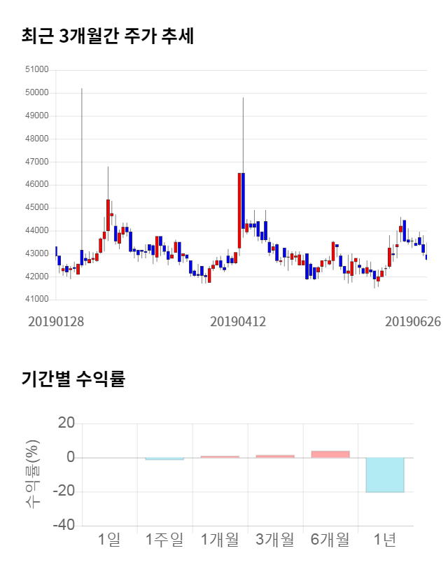 화천기공, 전일 대비 약 8% 상승한 46,050원