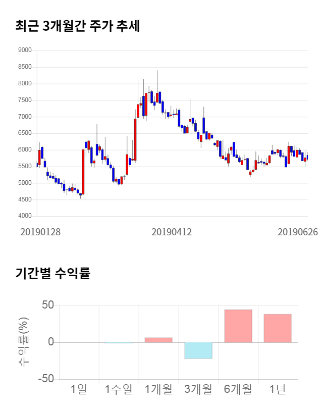 동아화성, 전일 대비 약 9% 상승한 6,210원