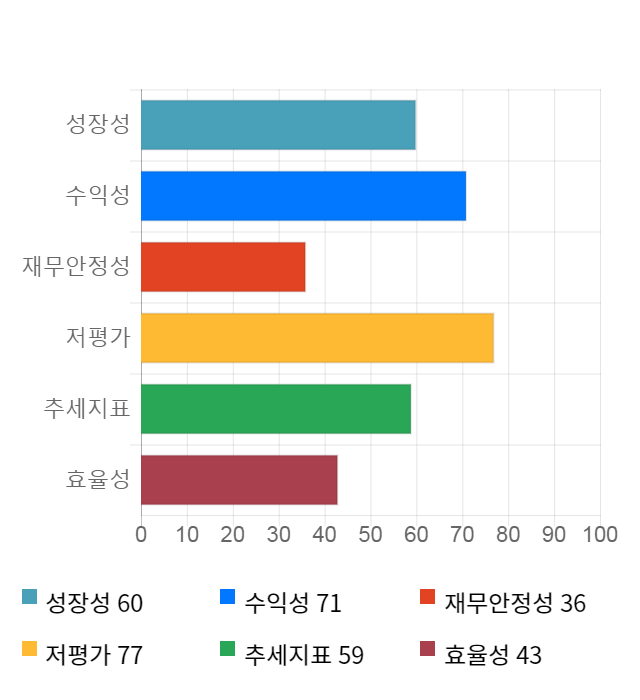 동아화성, 전일 대비 약 9% 상승한 6,210원