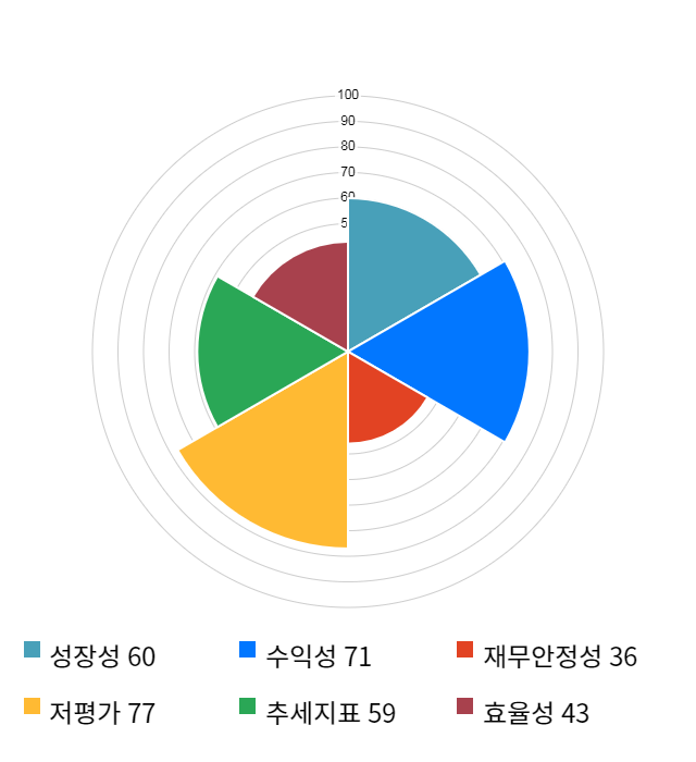 동아화성, 10% 급등... 전일 보다 580원 상승한 6,290원