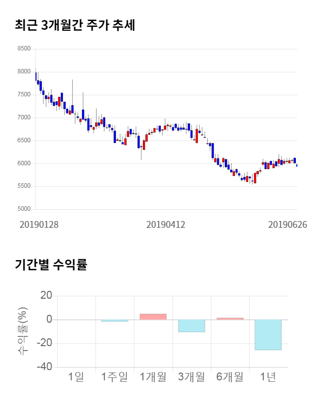 유라테크, 17% 급등... 전일 보다 980원 상승한 6,910원