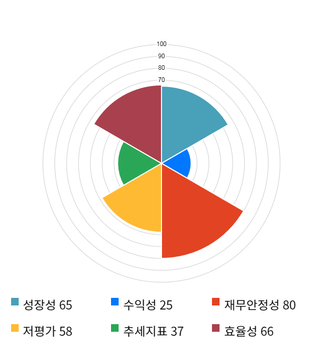 유라테크, 17% 급등... 전일 보다 980원 상승한 6,910원